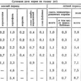 Analiza troškova hrane - koliko je hrane potrebno za uzgoj svinje